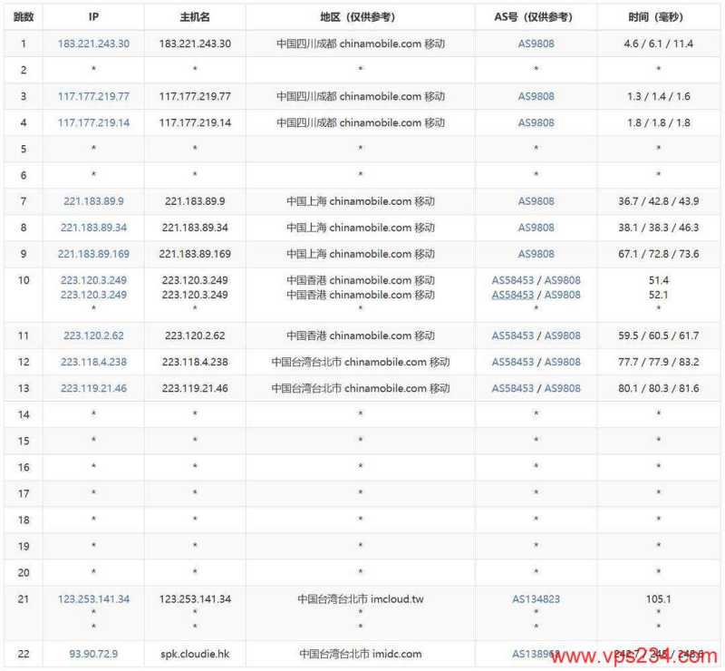 RainbowCloud台湾VPS测评-移动去程路由