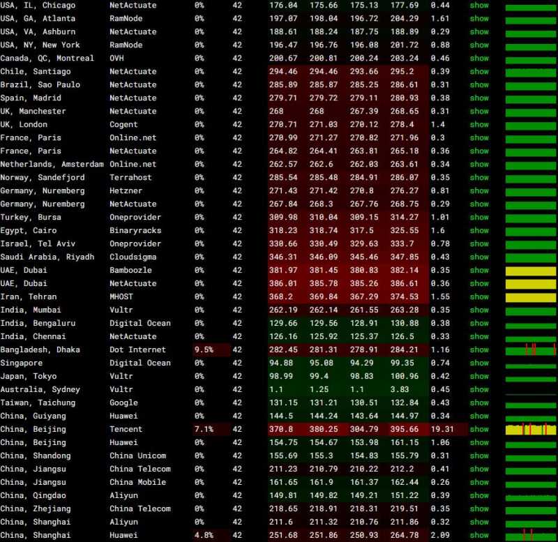 LOCVPS澳大利亚VPS测评 - 全球网络稳定性测试