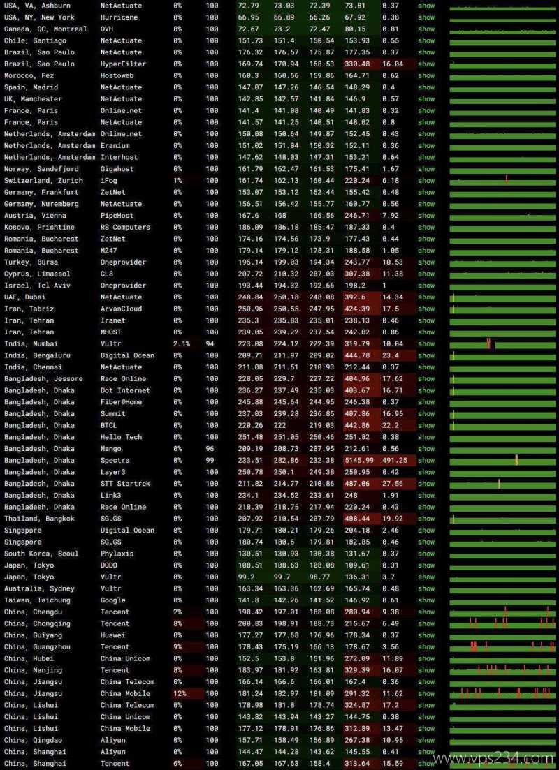 荫云美国家宽VPS网络测评-稳定性