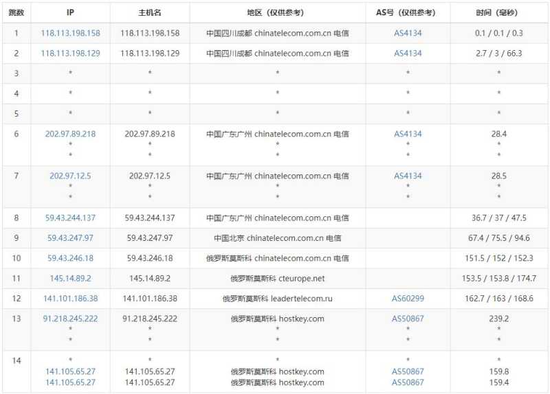 Serverwala俄罗斯VPS测评 - 电信去程路由