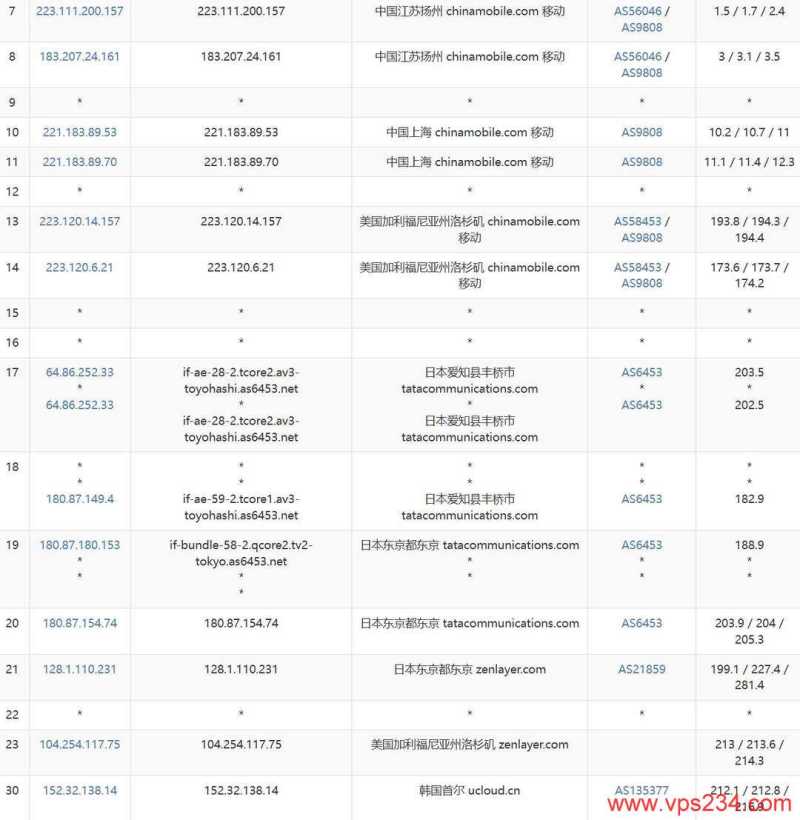 UCloud韩国VPS网络测试-移动去程路由