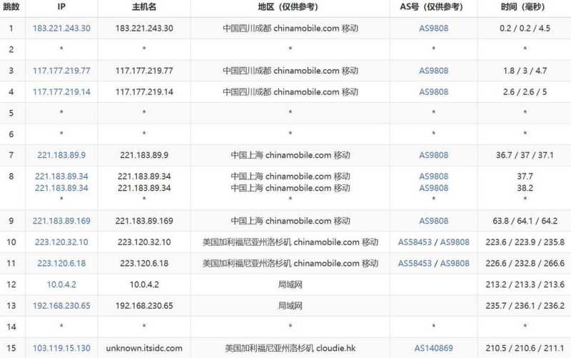 Dotdotnetworks美国VPS测评-移动去程路由