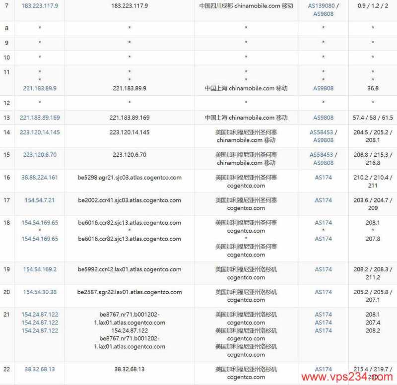 DediRock美国VPS网络测试-移动去程路由
