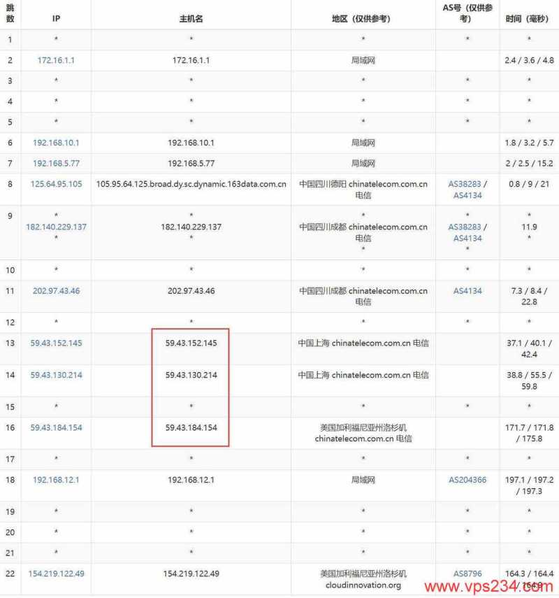 速科云美国VPS怎么样？CN2 GIA和AS9929优化线路搭配独享带宽好用吗？插图3