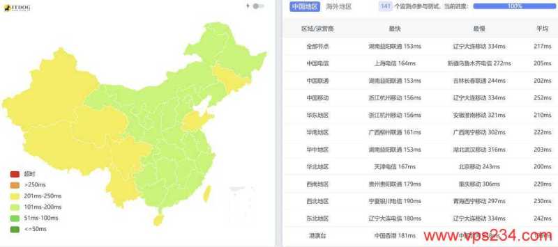 Evoxt法国VPS网络测试-全国三网Ping平均延迟