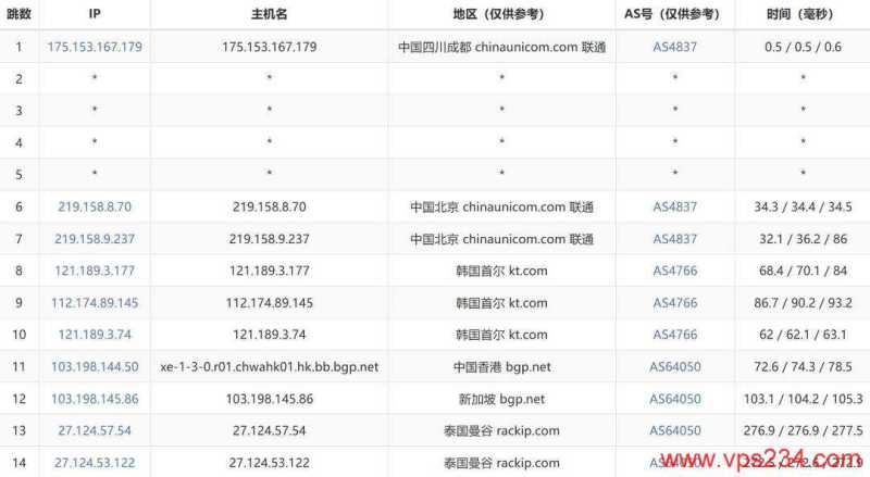 万维电讯泰国VPS-联通去程路由