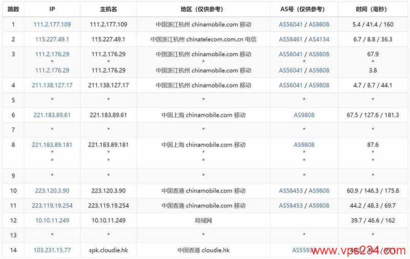 UQIDC香港VPS测评-移动去程路由