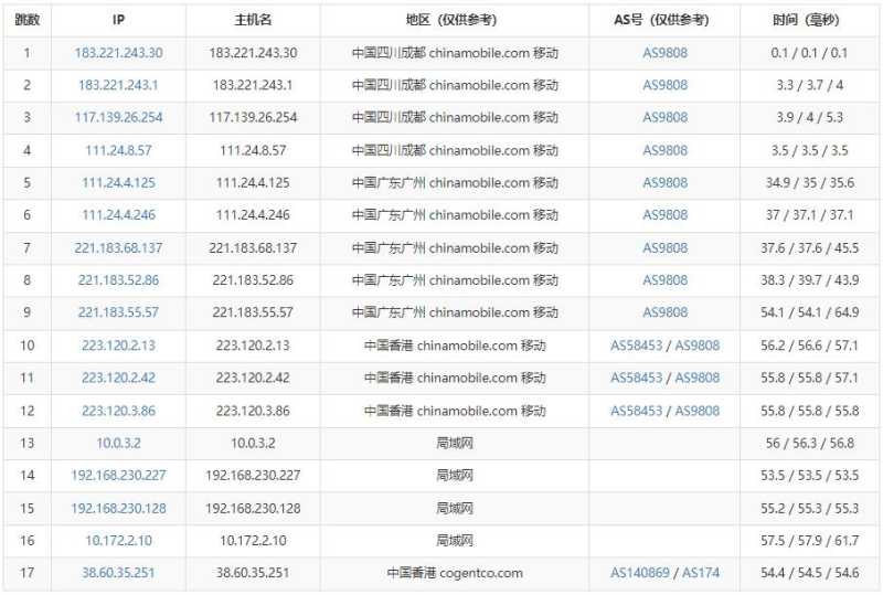 莱卡云香港VPS测评 - 移动去程路由