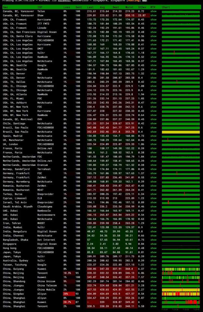 ITLDC新加坡VPS测评 - 全球网络稳定性测试
