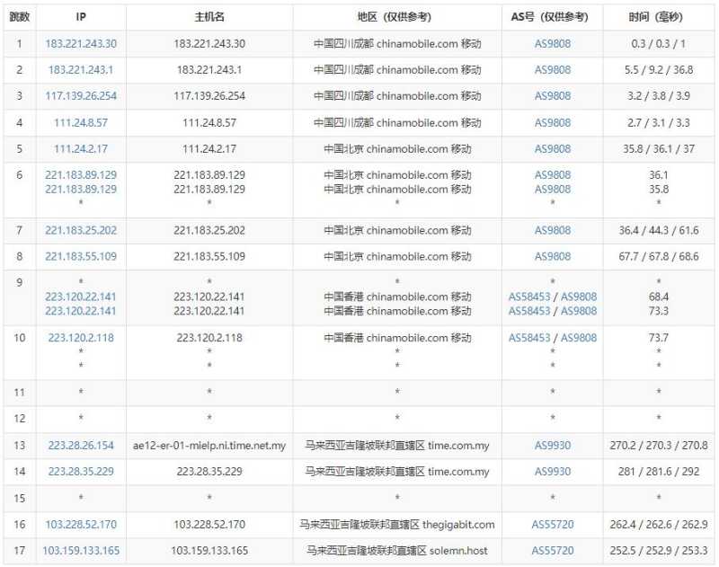 VPS Malaysia马来西亚VPS测评 - 移动去程路由