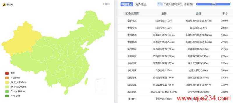 Evoxt瑞士VPS测评-全国三网Ping平均延迟测试
