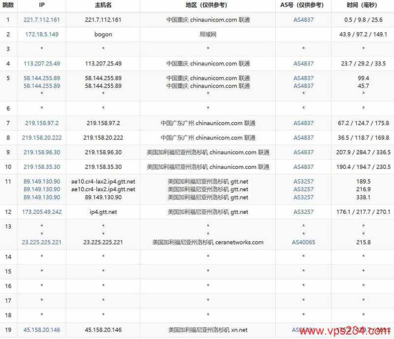 莱卡云美国高防VPS网络测试-联通去程路由
