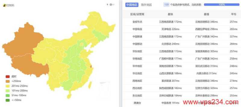 WePC德国VPS网络测试-全国三网Ping平均延迟