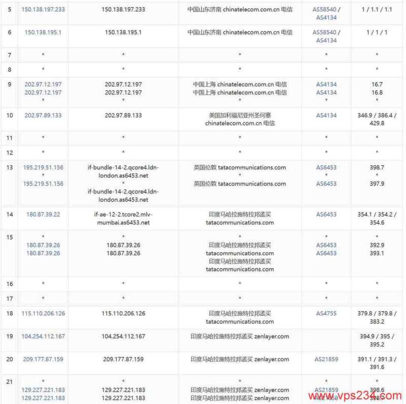 莱卡云印度家宽VPS网络测试-电信去程路由
