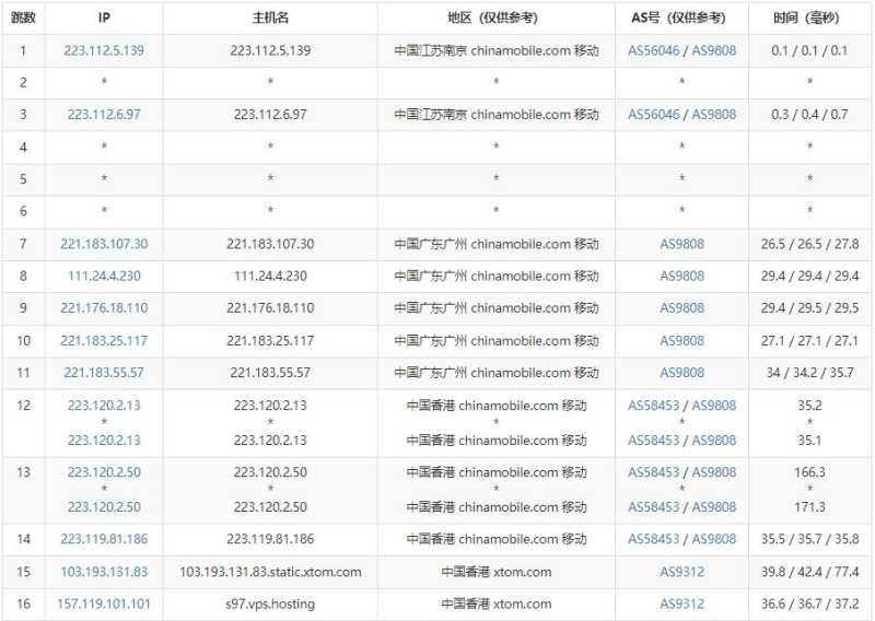 V.PS香港VPS测评 - 移动去程路由