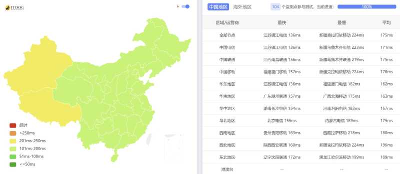 全国三网Ping平均延迟测试