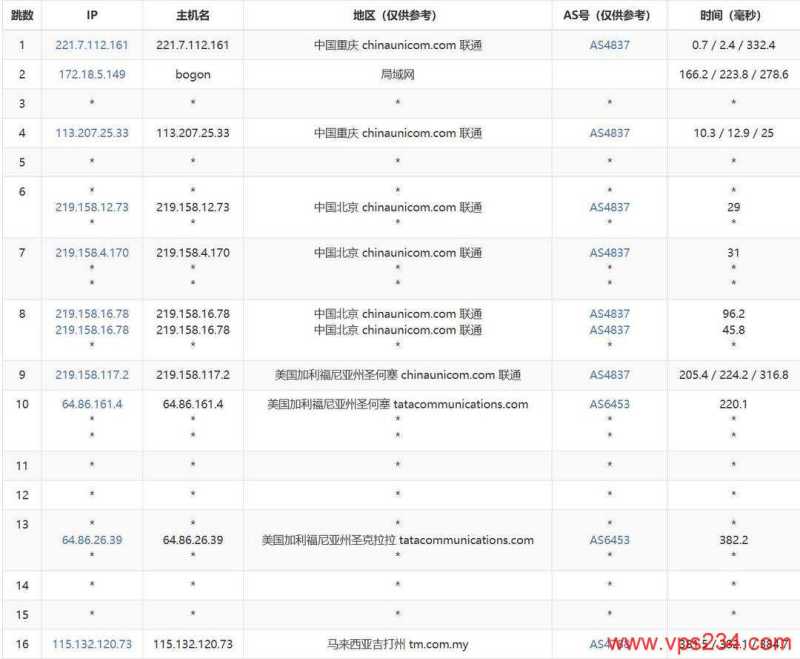 荫云马来西亚家宽VPS网络测试-联通去程路由