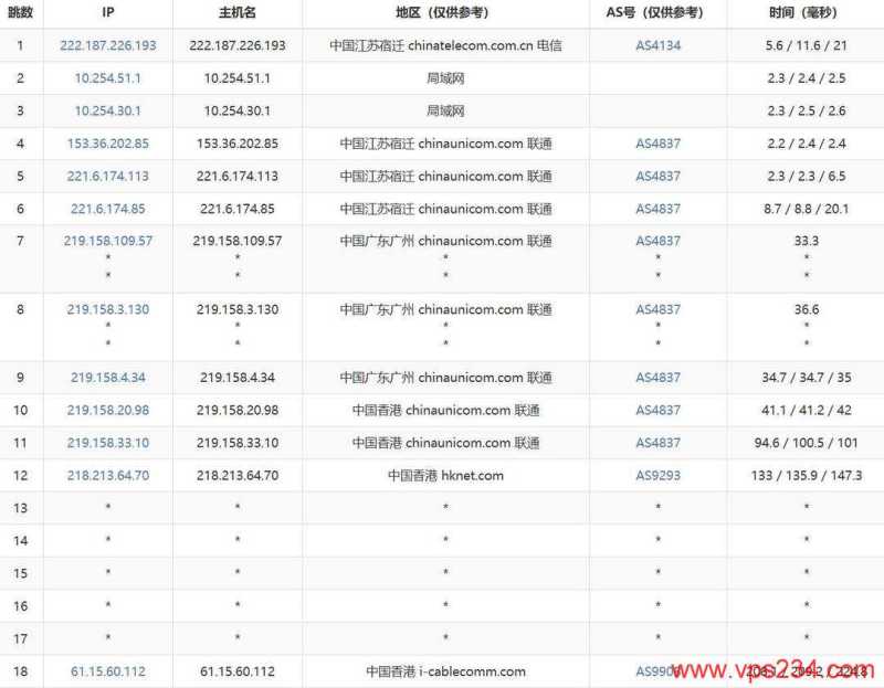 丽萨主机双ISP住宅IP香港家宽VPS网络测试-联通去程路由