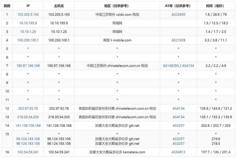 VPSServer加拿大VPS测评-电信去程路由