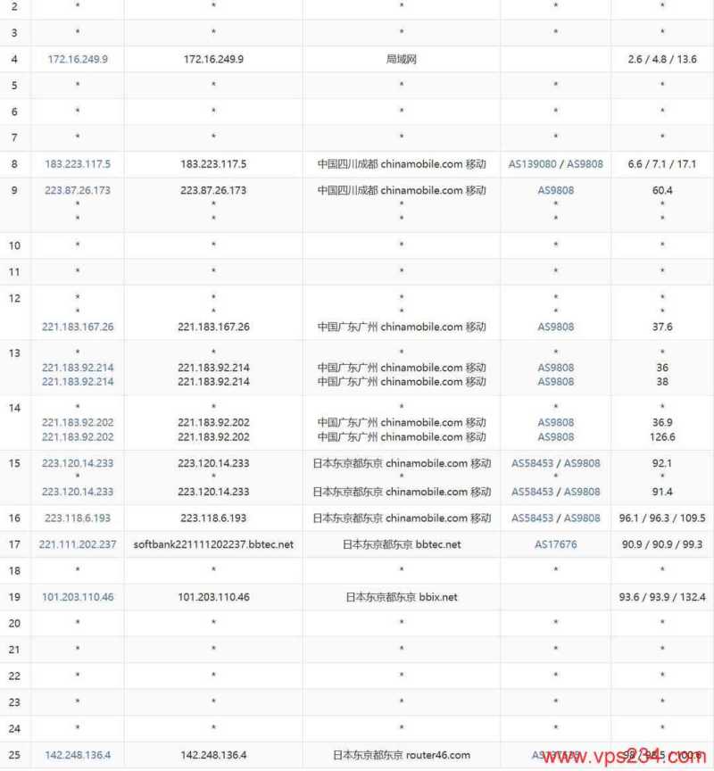 华纳云日本轻量云服务器网络测试-移动去程路由