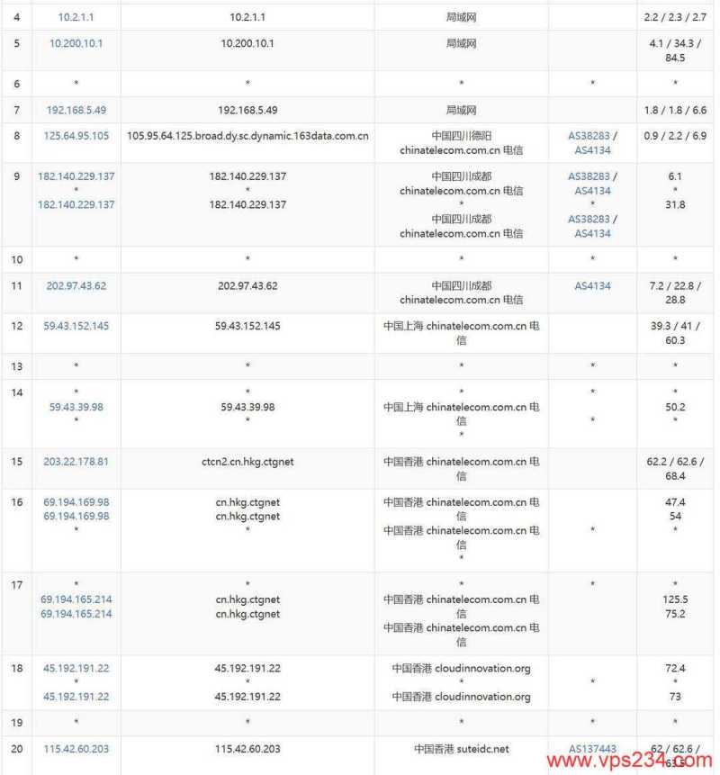 Pia云香港VPS网络测试-电信去程路由