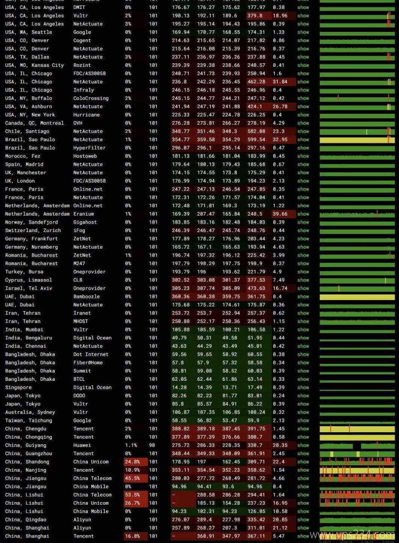 萤光云印尼VPS测评-稳定性