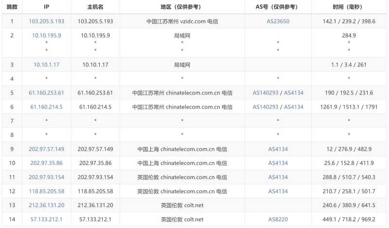 Lightlayer英国VPS测评 - 电信去程路由