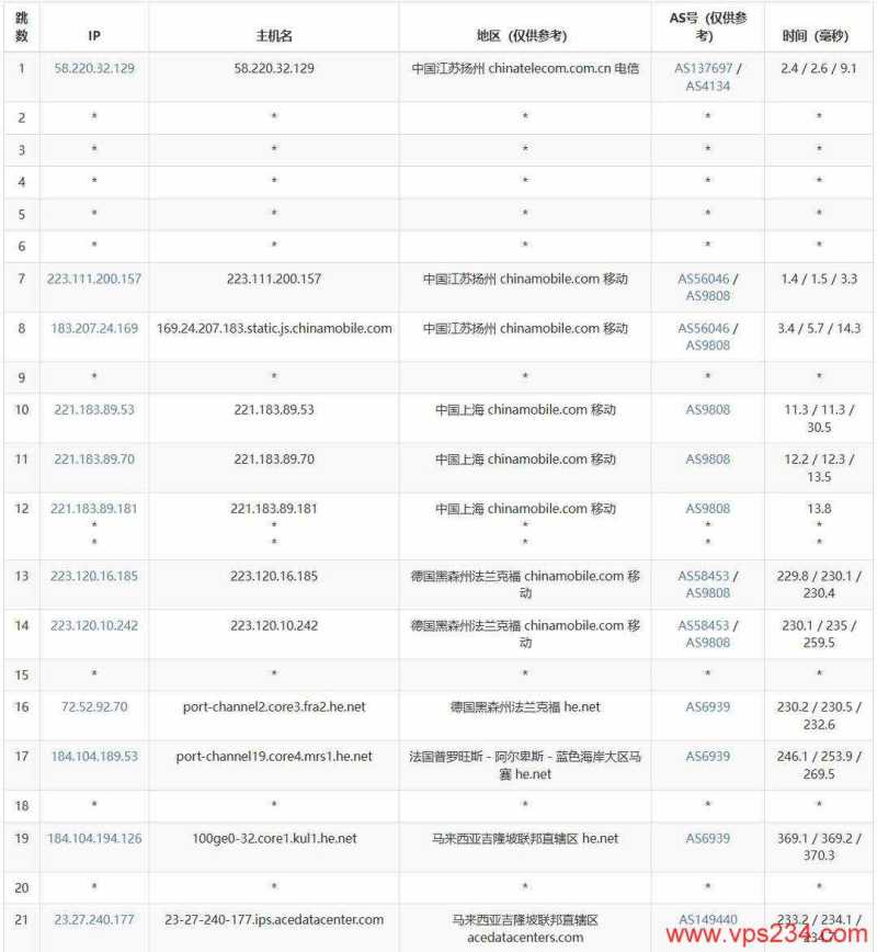 Evoxt马来西亚VPS测评 - 联通去程路由