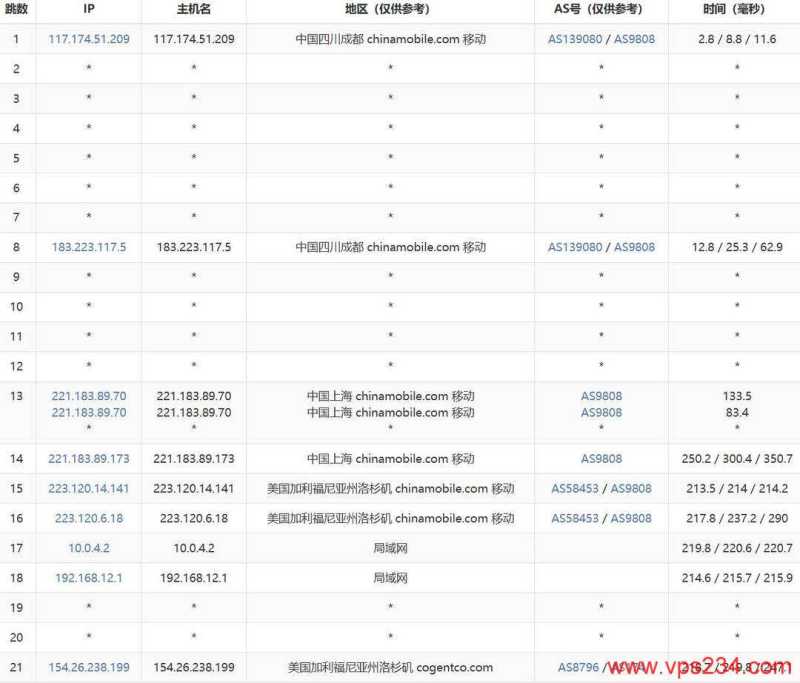 电芒云美国VPS网络测试-移动去程路由