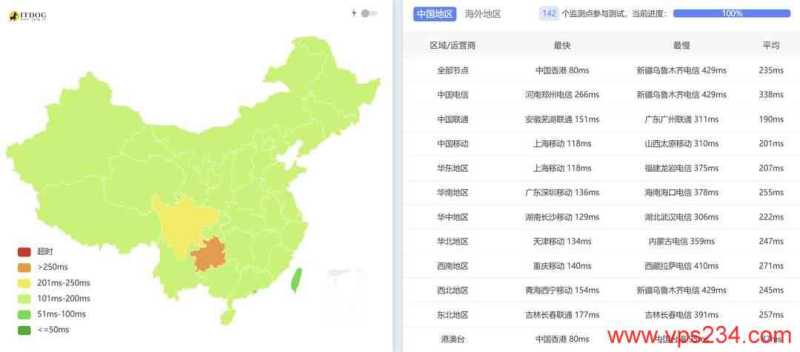 IPRaft越南VPS网络测试-全国三网Ping平均延迟
