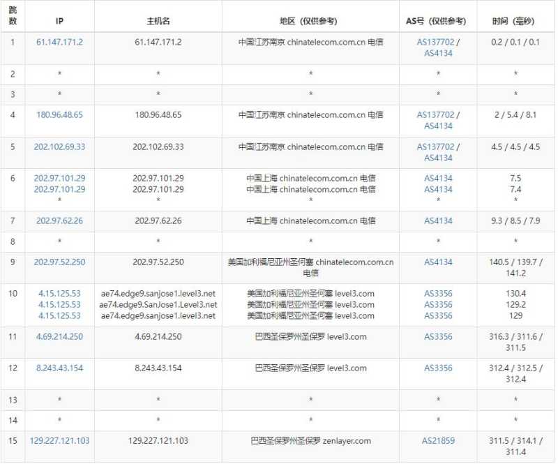 arkecx巴西VPS测评 - 电信去程路由