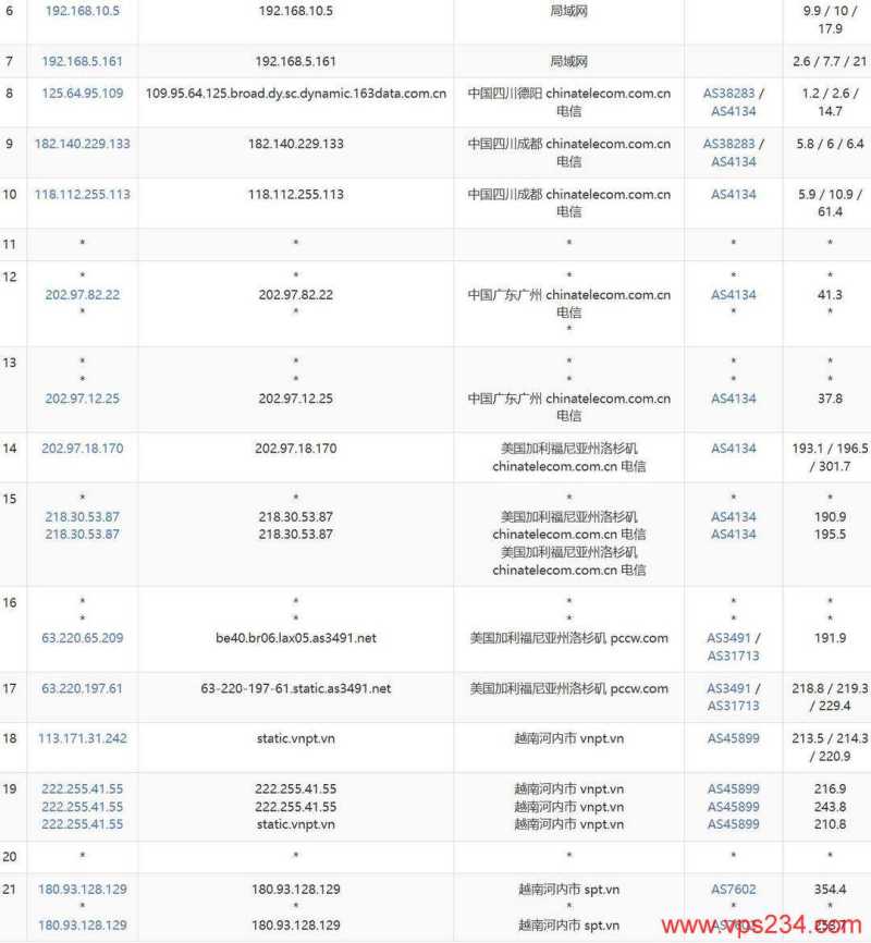 丽萨主机越南家宽VPS网络测试-电信去程路由