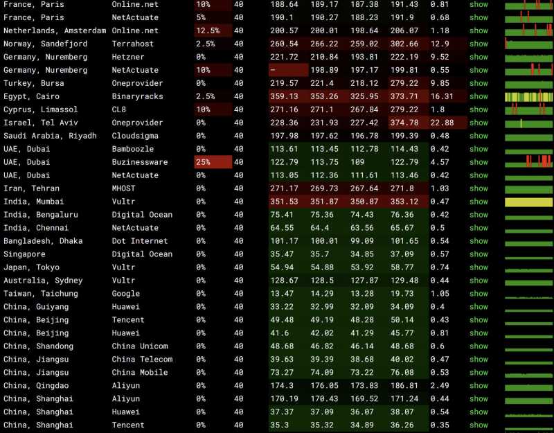 F7CLOUD香港独立服务器测评 - 全球网络稳定性测试