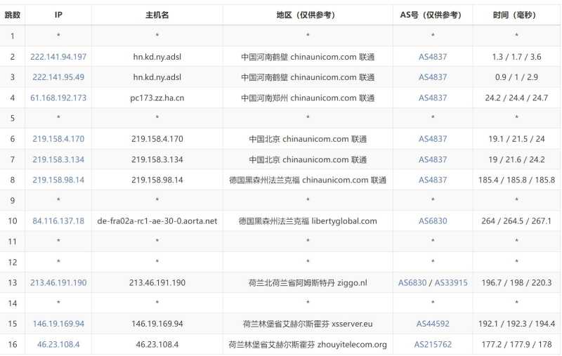 Bullethost荷兰VPS测评 - 联通去程路由