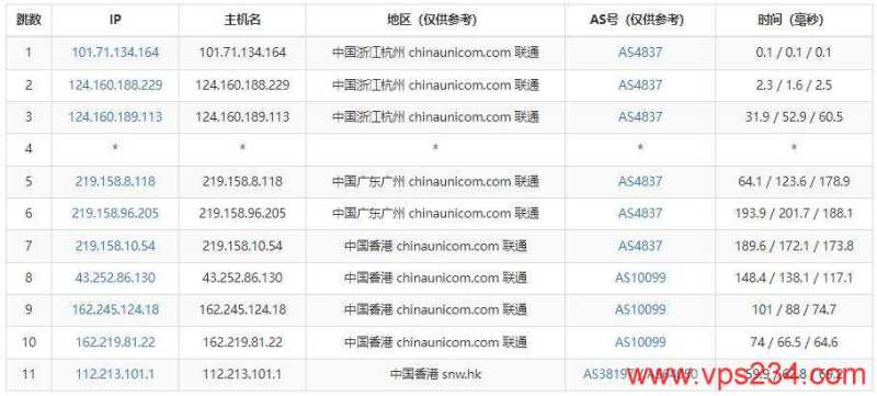 BTVPS香港VPS测评 - 联通去程路由