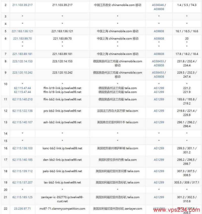 SurferCloud美国VPS网络测试-移动去程路由