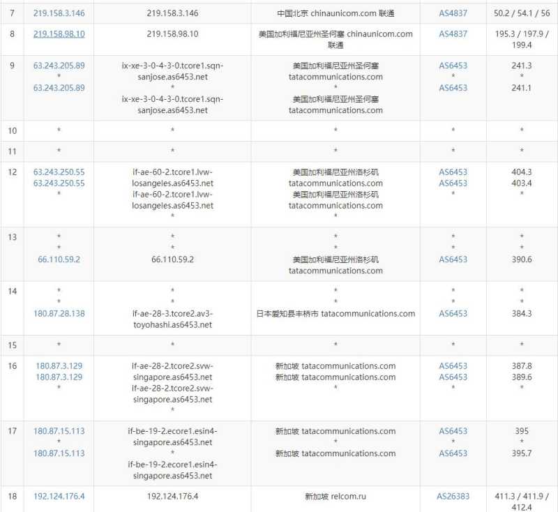 justhost.asia新加坡VPS测评 - 联通去程路由