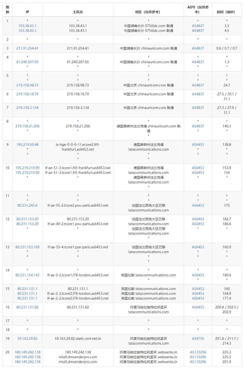Serverwala印度VPS测评 - 联通去程路由