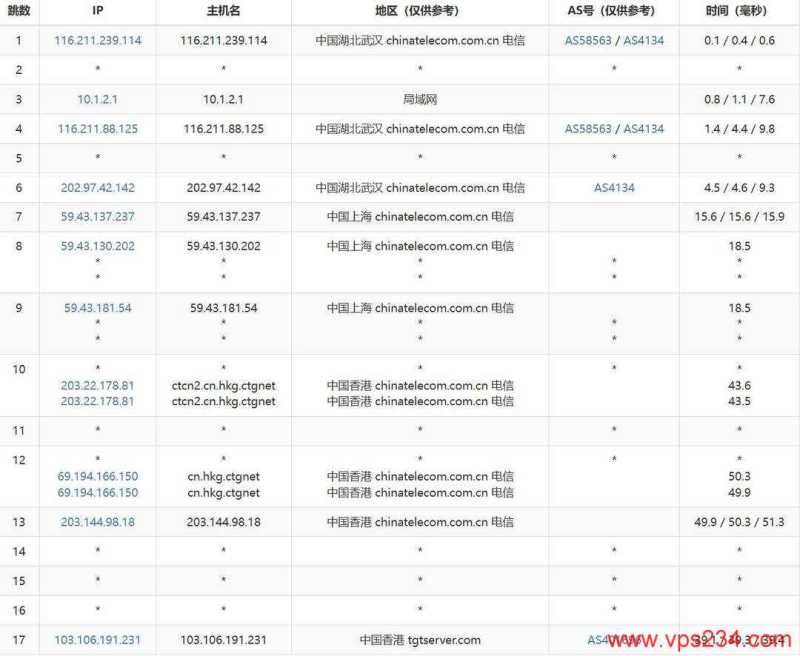 莱卡云香港高防VPS网络测试-电信去程路由