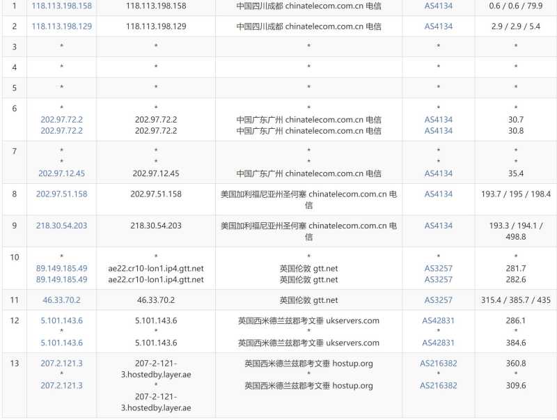 Layer英国VPS测评 - 电信去程路由