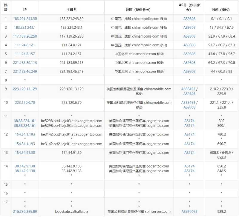 Serverwala美国VPS测评 - 移动去程路由