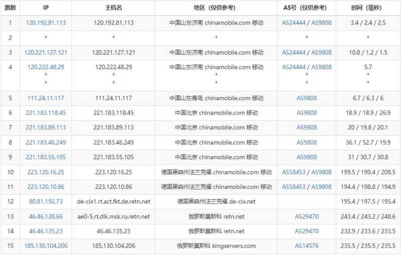 KingServers俄罗斯VPS测评 - 移动去程路由