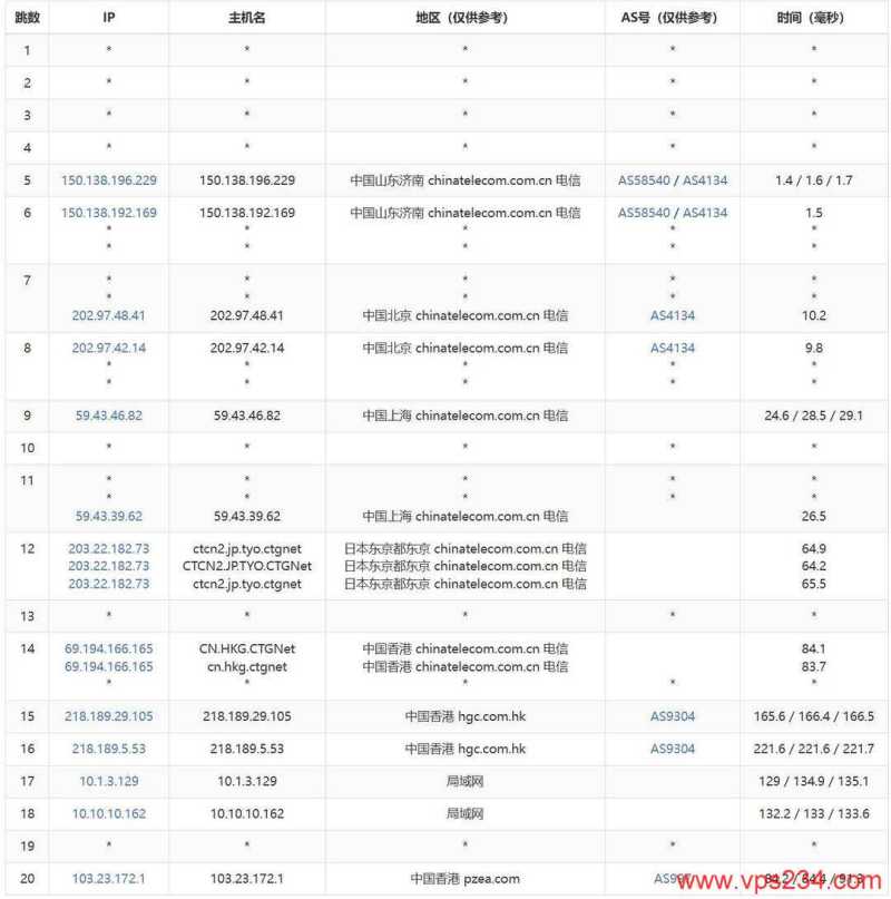 赤鱼网络香港VPS网络测试-电信去程路由