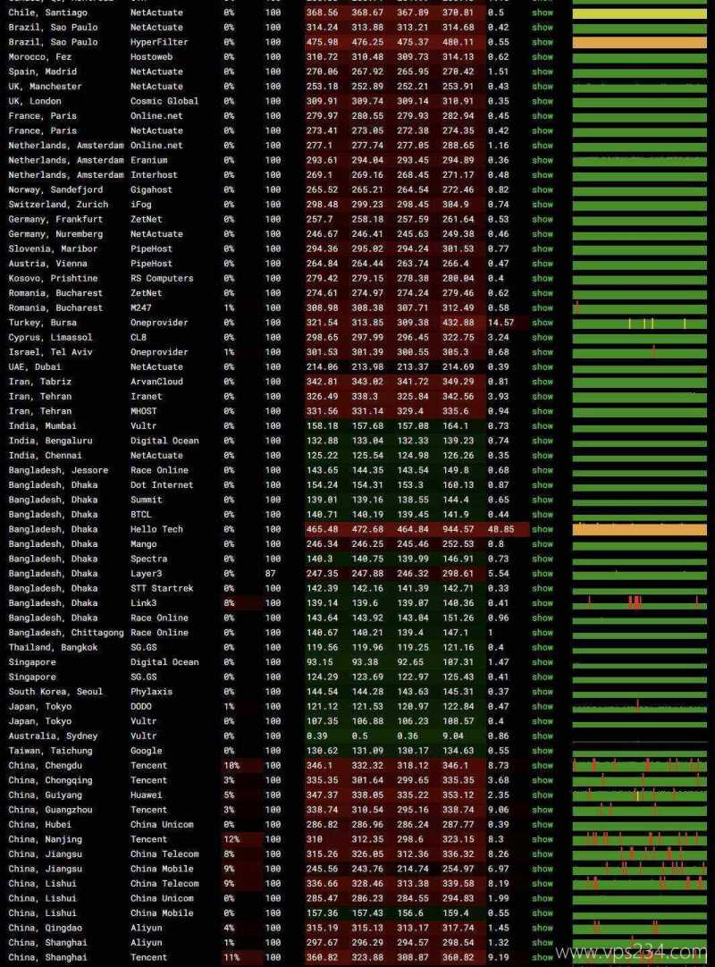 欧路云澳大利亚VPS网络测试-稳定性