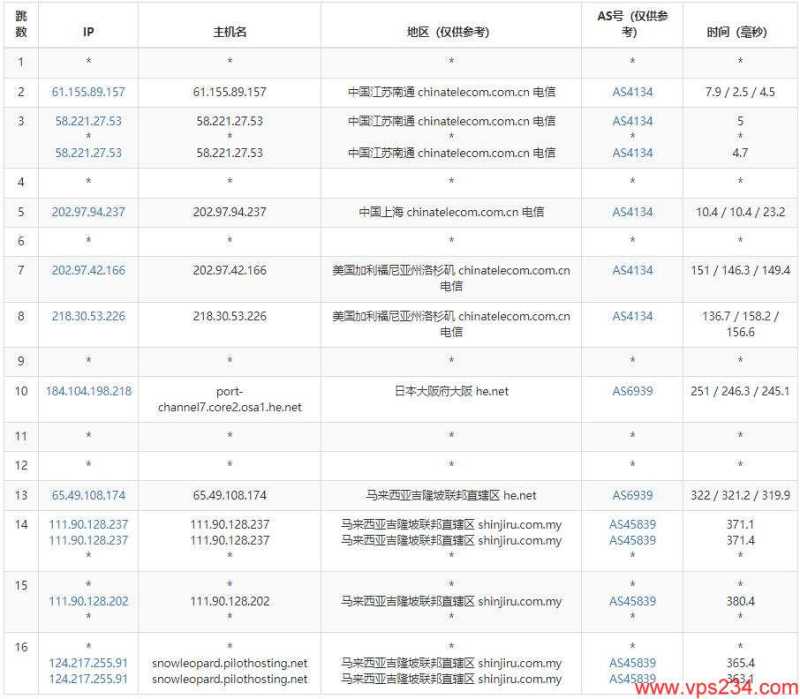 Shinjiru马来西亚服务器测评 - 电信去程路由
