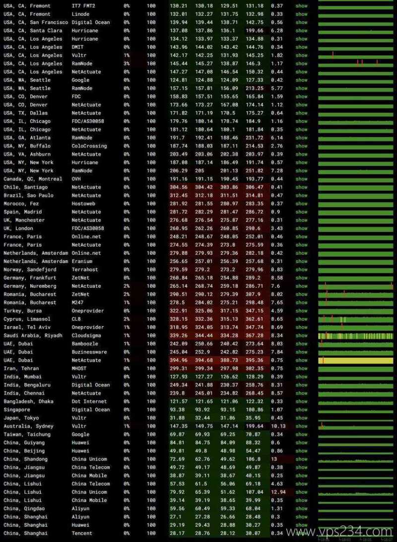 浩捷云韩国VPS测评 - 全球网络稳定性测试