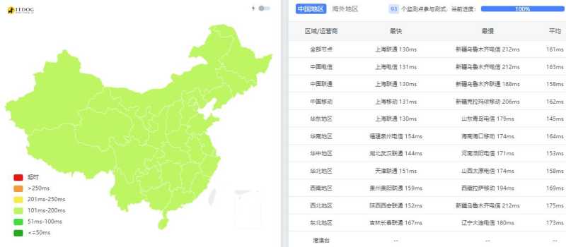 Faconhost美国VPS测评 - 全国三网Ping平均延迟测试