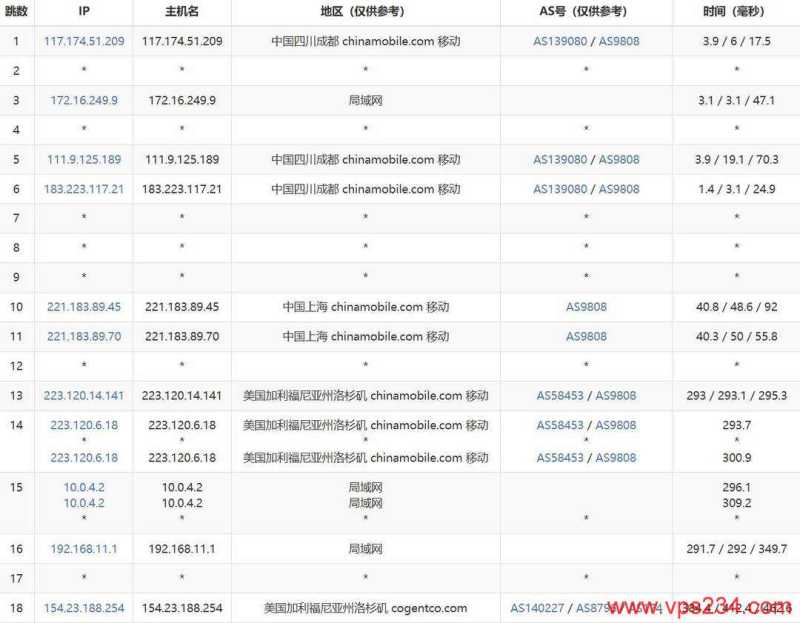 华纳云美国站群服务器网络测试-移动去程路由