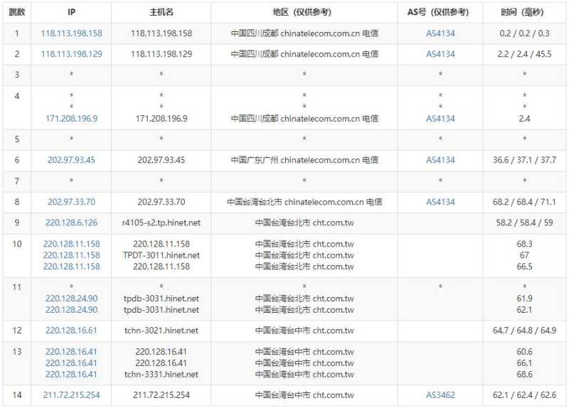 Serverfield中华电信台湾VPS测评 - 电信去程路由