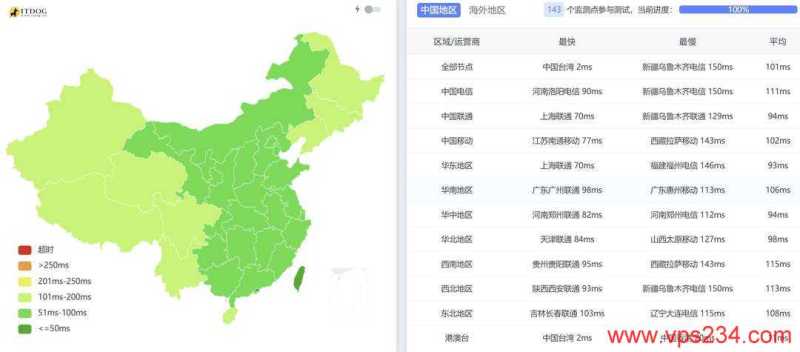 恒创主机台湾VPS网络测试-全国三网Ping平均延迟